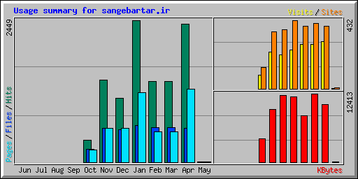 Usage summary for sangebartar.ir